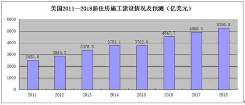 美国家装建材行业前三年销售额每年增幅超4.5% - 行业资讯 - 中国防水企业网-中国最大的防水门户网站 官网